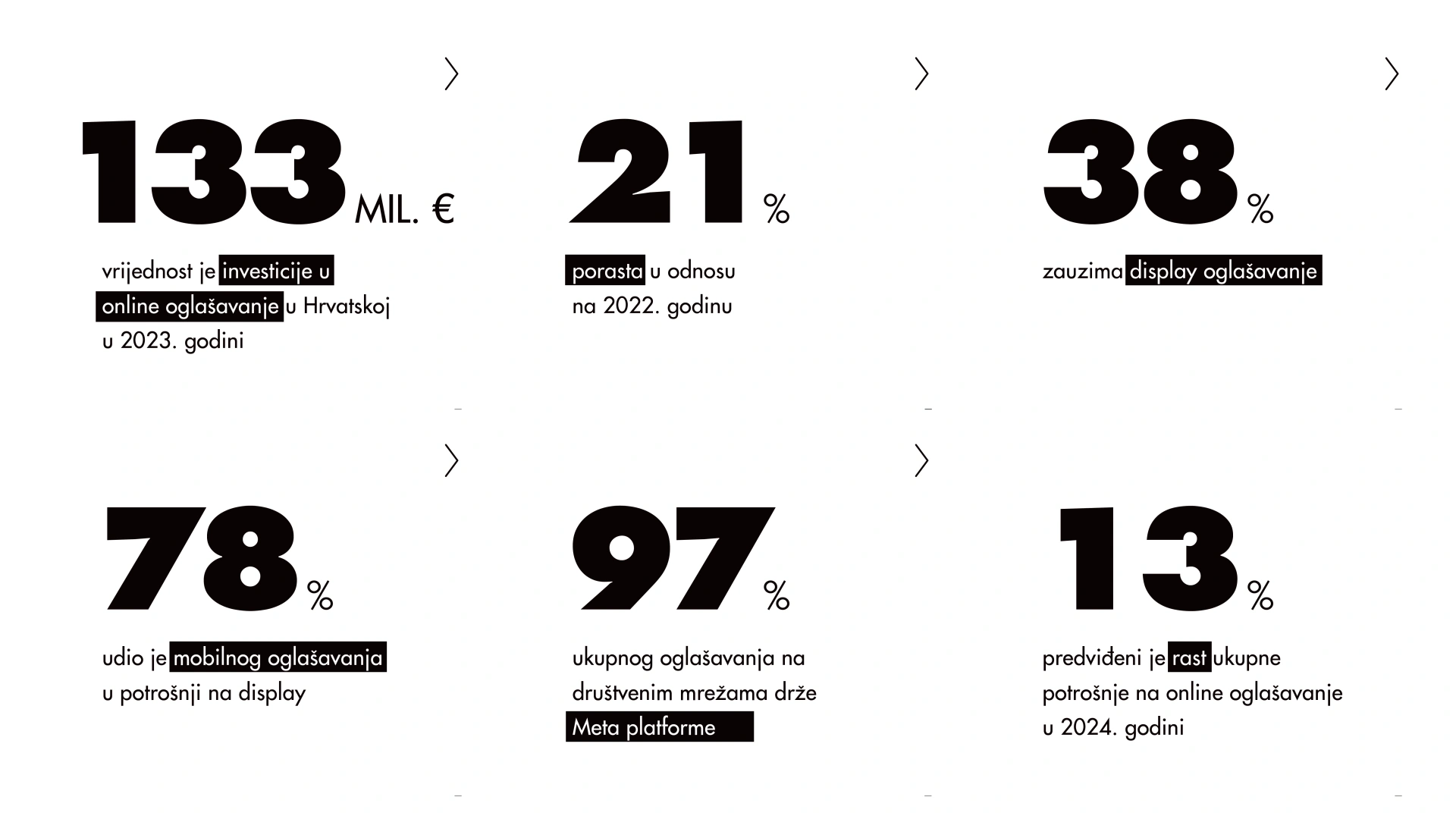 Istraživanje IAB-a Croatia: Hrvatsko tržište online oglašavanja stabilno raste – u 2023. godini zabilježeno je povećanje za 21%