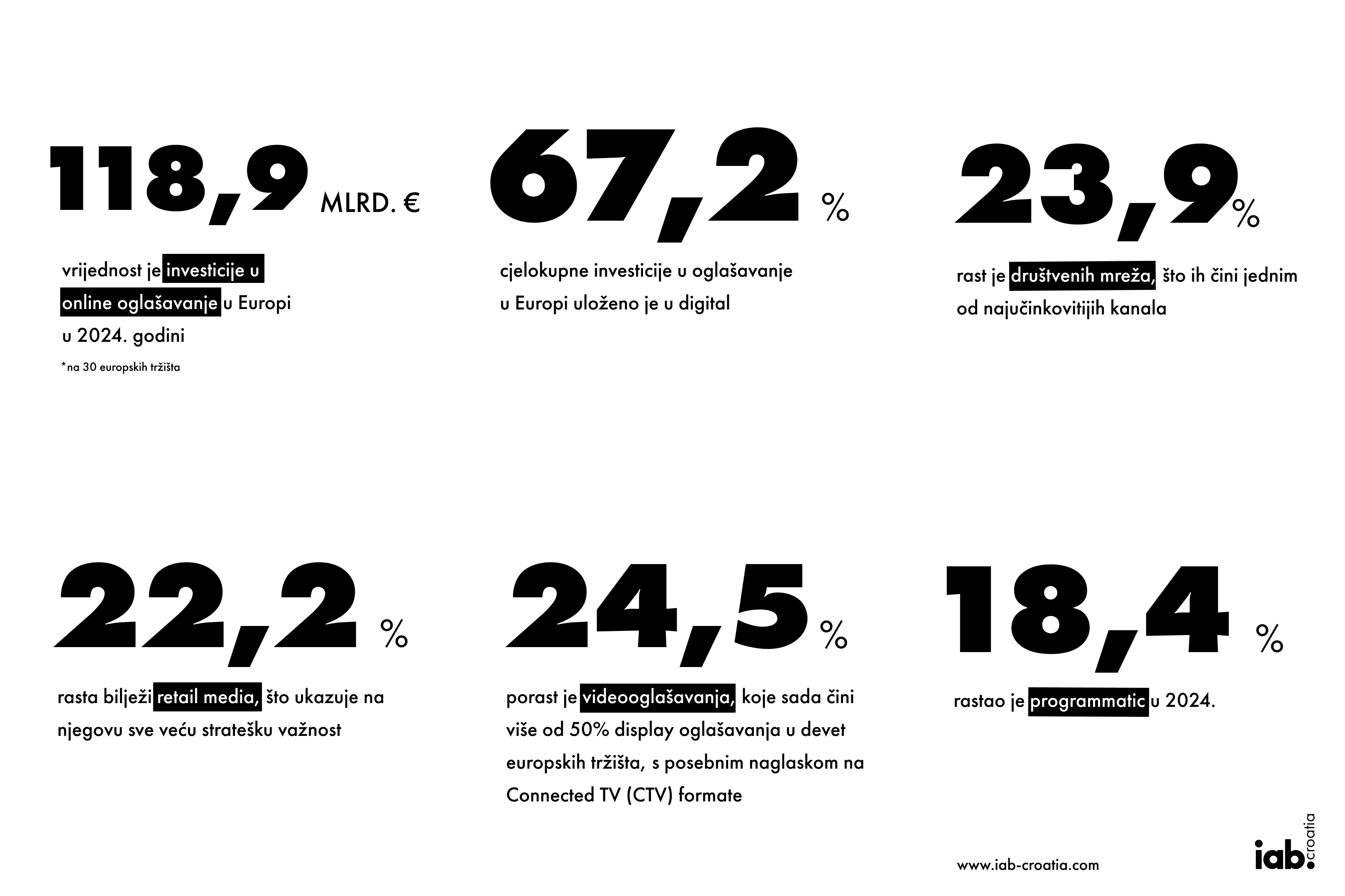 IAB-ova analiza: Digitalno oglašavanje u Europi premašilo 118 milijardi eura u 2024. godini