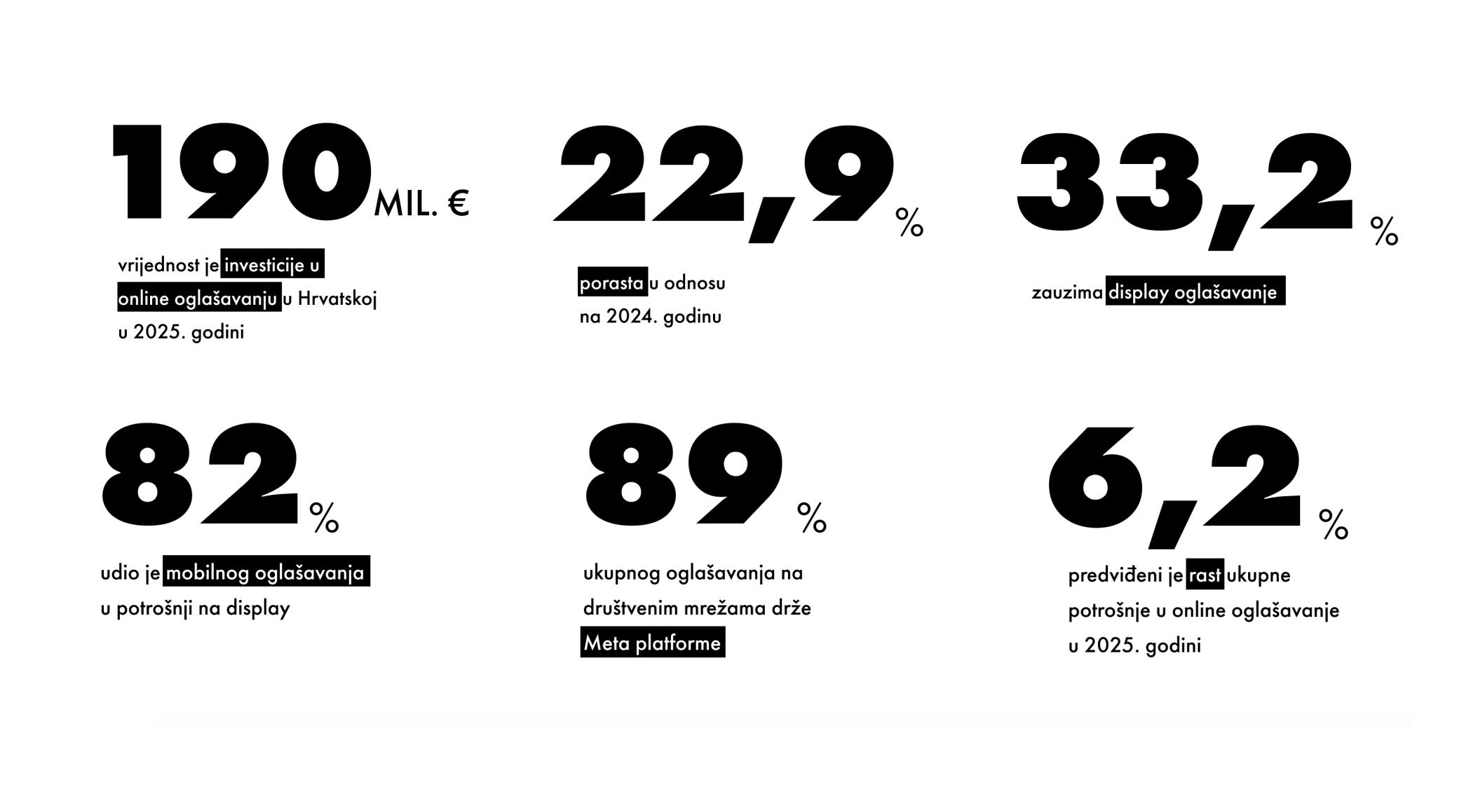 IAB Croatia objavio AdEx za 2025. godinu, ulaganja u online oglašavanje dosegnula 190,9 milijuna eura